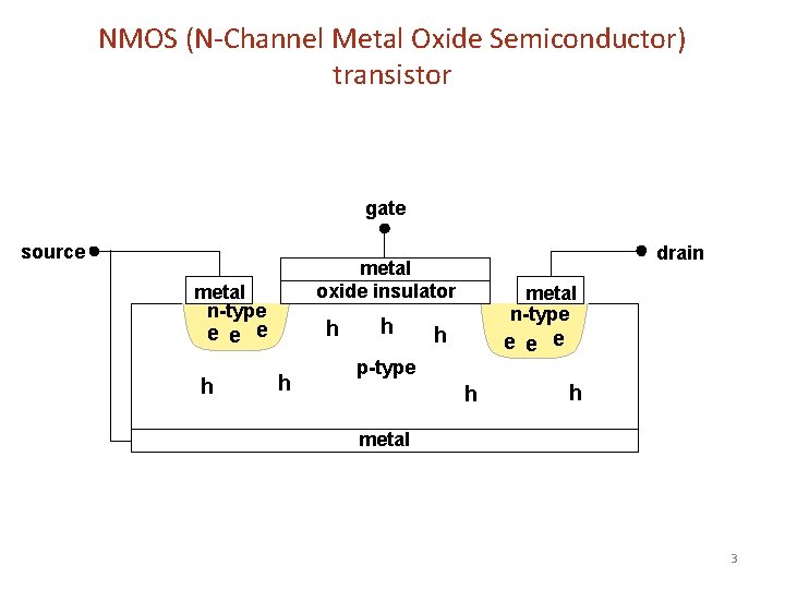NMOS (N-Channel Metal Oxide Semiconductor) transistor gate source metal n-type h e e e