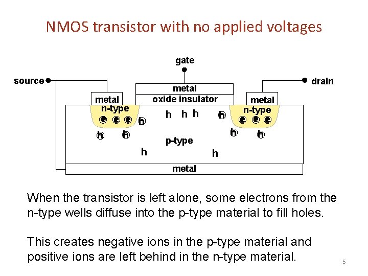 NMOS transistor with no applied voltages gate source metal n-type _ e e +