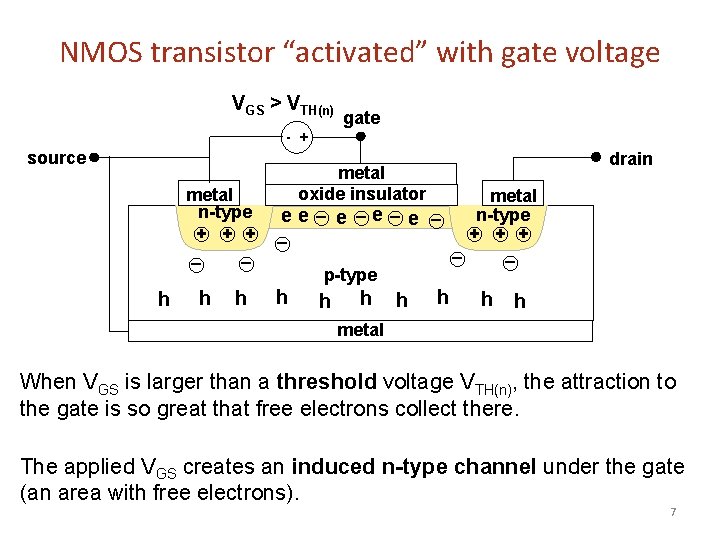 NMOS transistor “activated” with gate voltage VGS > VTH(n) gate - + source metal