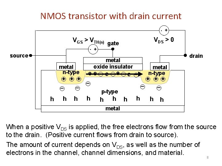 NMOS transistor with drain current - + VGS > VTH(n) VDS > 0 gate