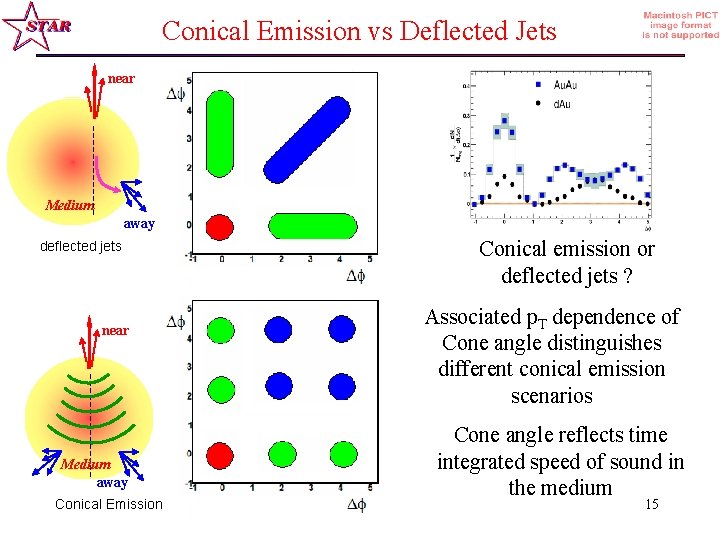 Conical Emission vs Deflected Jets near Medium away deflected jets near Medium away Conical
