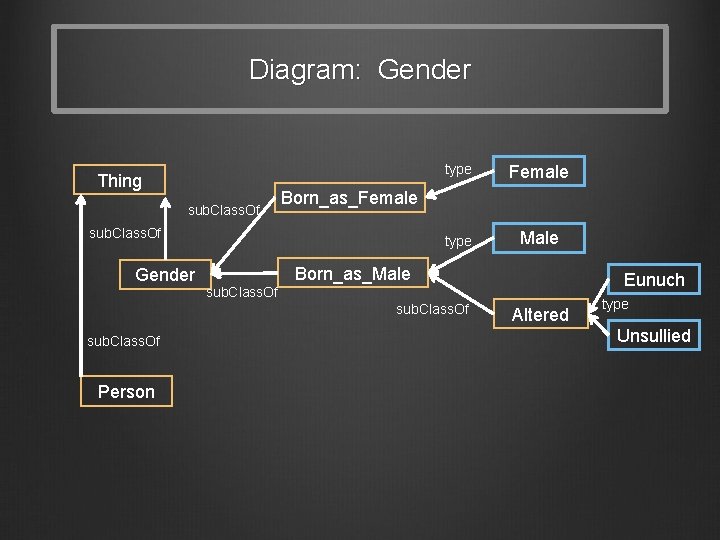 Diagram: Gender Thing sub. Class. Of Female type Male Born_as_Female sub. Class. Of Gender