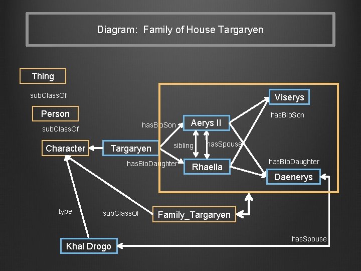 Diagram: Family of House Targaryen Thing sub. Class. Of Viserys Person has. Bio. Son