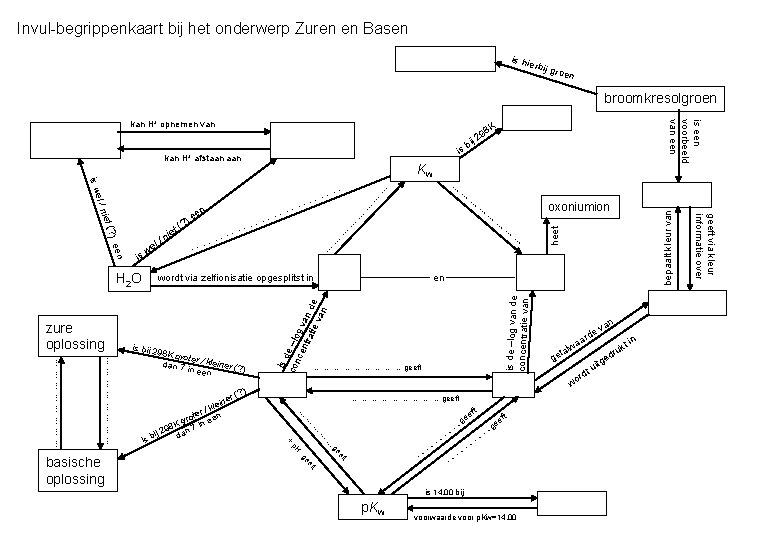 Invul-begrippenkaart bij het onderwerp Zuren en Basen is hie rbij g roen broomkresolgroen …