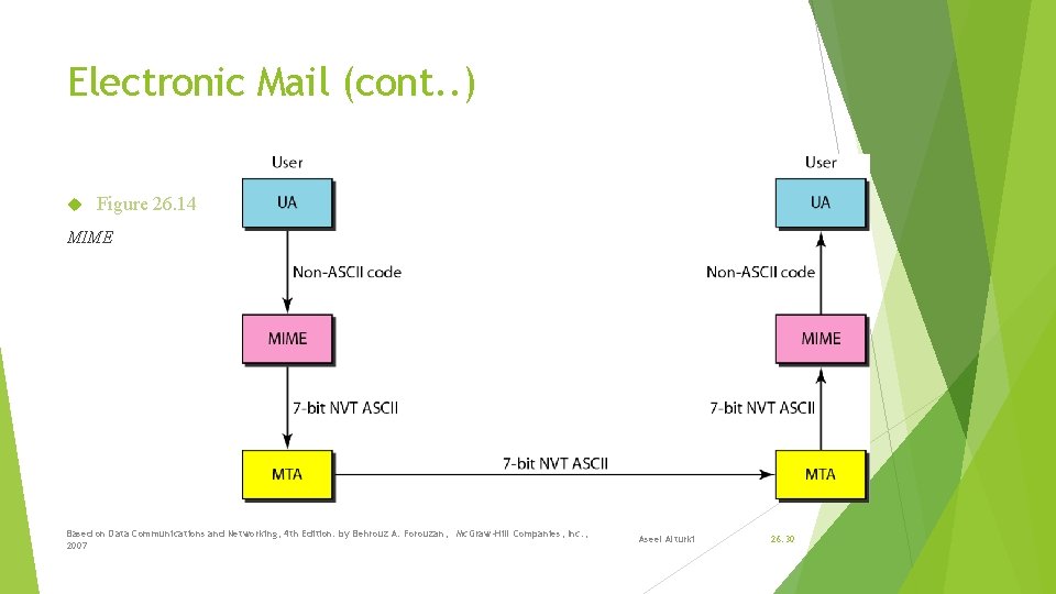 Electronic Mail (cont. . ) Figure 26. 14 MIME Based on Data Communications and