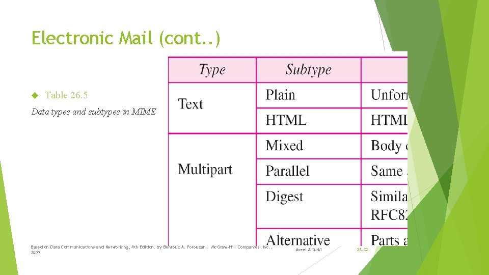 Electronic Mail (cont. . ) Table 26. 5 Data types and subtypes in MIME