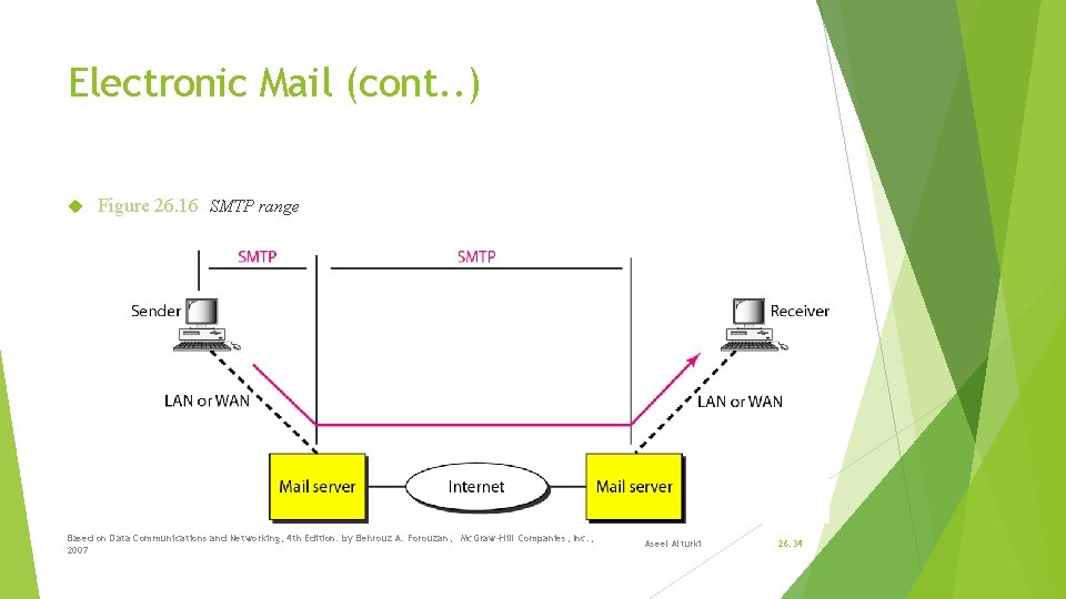 Electronic Mail (cont. . ) Figure 26. 16 SMTP range Based on Data Communications