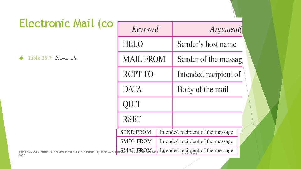 Electronic Mail (cont. . ) Table 26. 7 Commands Based on Data Communications and