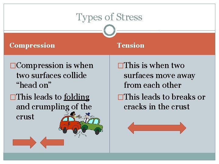 Types of Stress Compression Tension �Compression is when �This is when two surfaces collide