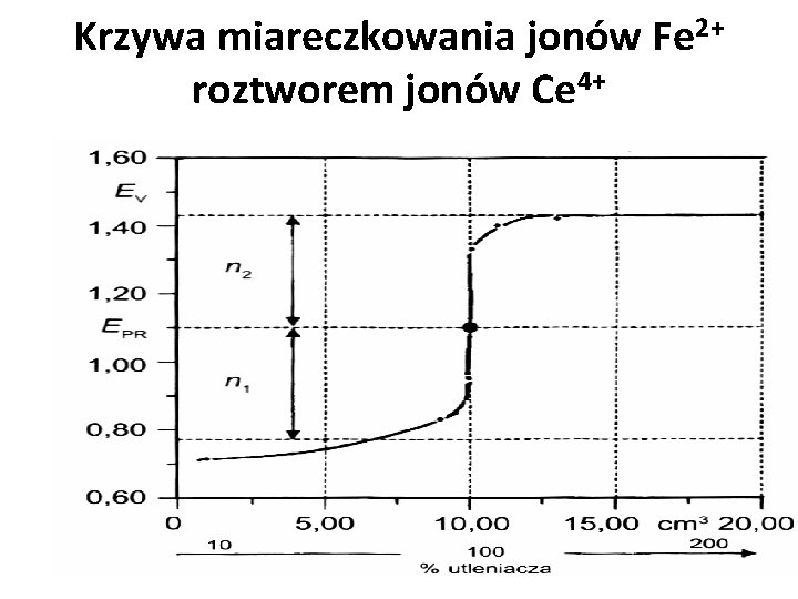 Krzywa miareczkowania jonów Fe 2+ roztworem jonów Ce 4+ 