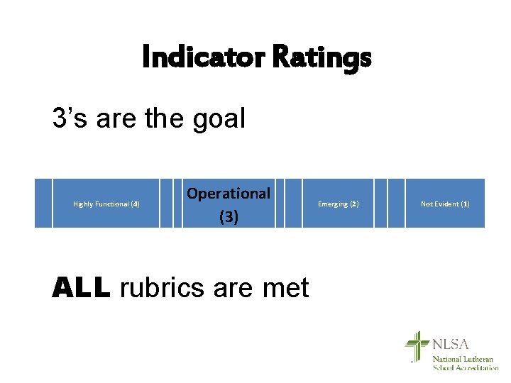 Indicator Ratings 3’s are the goal Highly Functional (4) Operational (3) ALL rubrics are