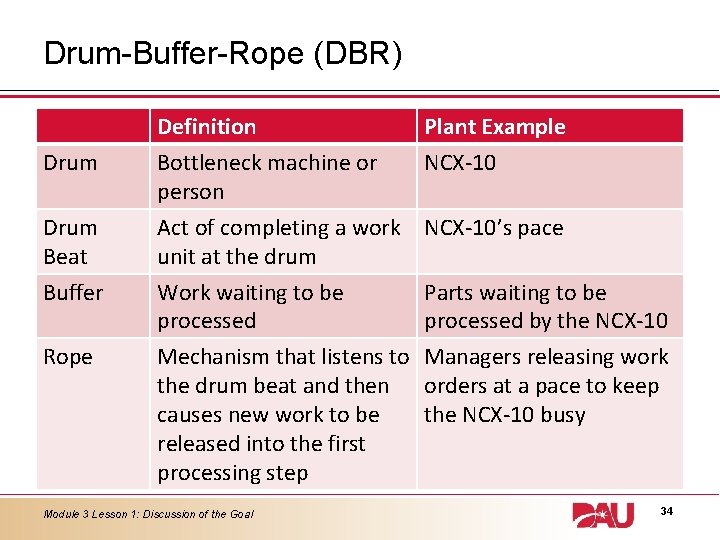 Drum-Buffer-Rope (DBR) Drum Definition Bottleneck machine or person Drum Beat Act of completing a