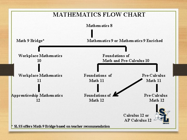 MATHEMATICS FLOW CHART Mathematics 8 Math 9 Bridge* Workplace Mathematics 10 Mathematics 9 or
