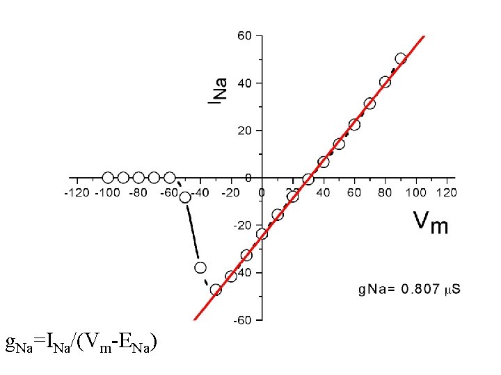 g. Na=INa/(Vm-ENa) 