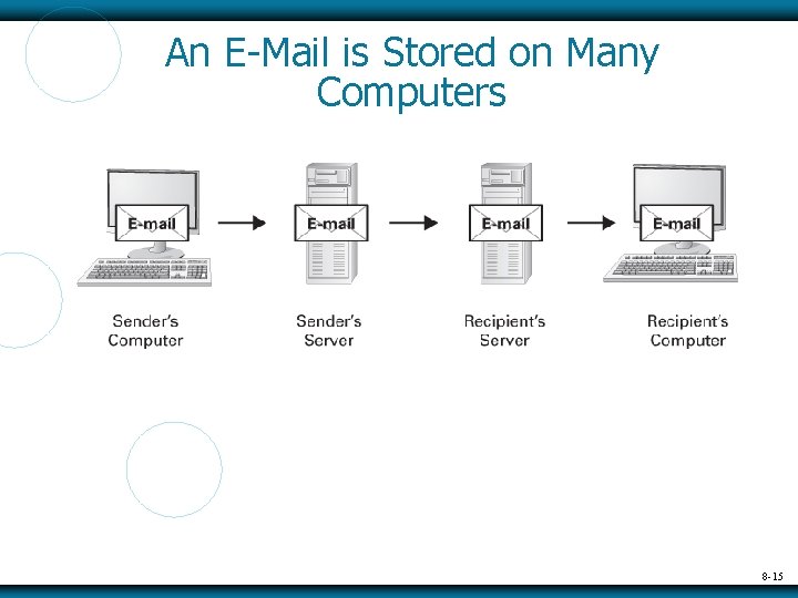 An E-Mail is Stored on Many Computers 8 -15 