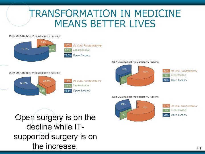TRANSFORMATION IN MEDICINE MEANS BETTER LIVES Open surgery is on the decline while ITsupported