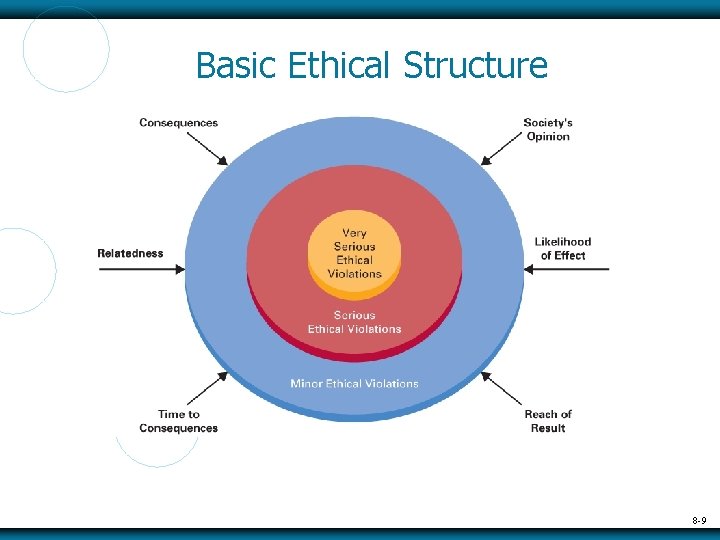 Basic Ethical Structure 8 -9 