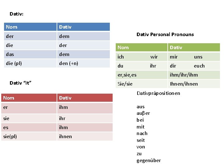 Dativ: Nom Dativ der dem die der das dem die (pl) den (+n) Dativ