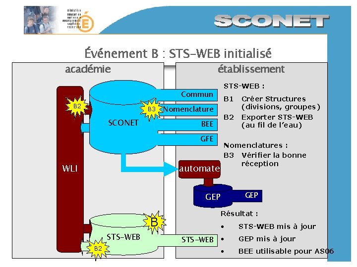 Événement B : STS-WEB initialisé académie établissement Commun B 2 B 3 SCONET Nomenclature