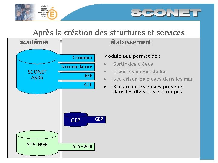 Après la création des structures et services académie établissement Module BEE permet de :