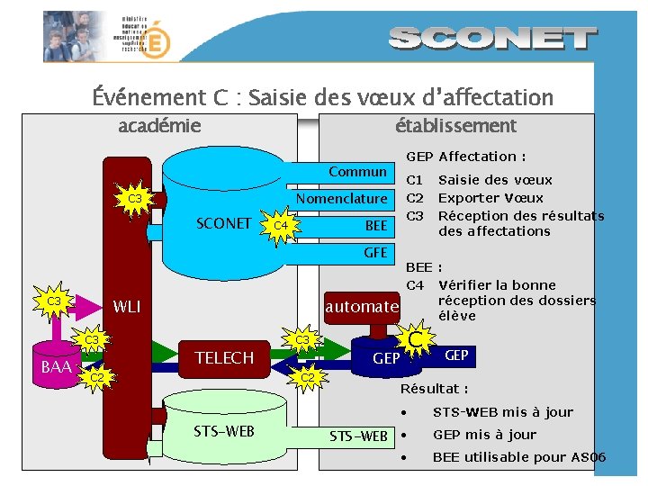 Événement C : Saisie des vœux d’affectation académie établissement Commun Nomenclature C 3 SCONET