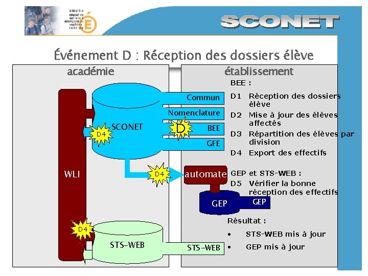 Événement D : Réception des dossiers élève académie D 4 établissement BEE : Commun