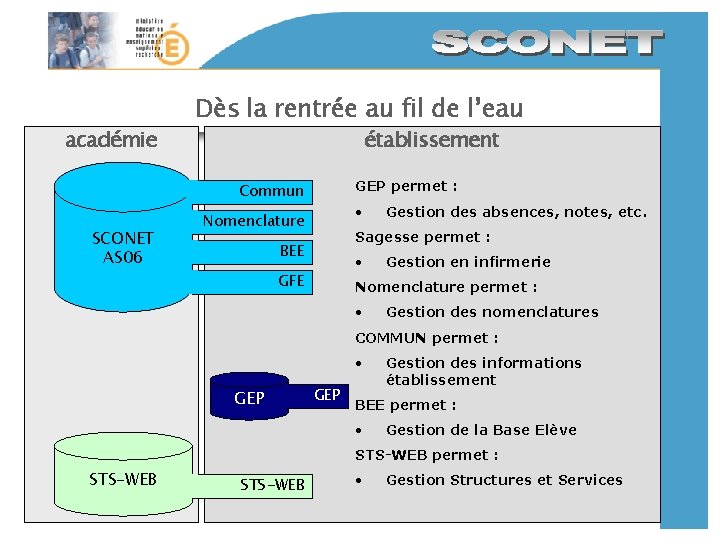 académie Dès la rentrée au fil de l’eau établissement GEP permet : Commun SCONET