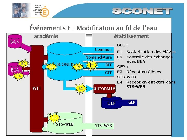 Événements E : Modification au fil de l’eau académie BAN établissement Commun Nomenclature E