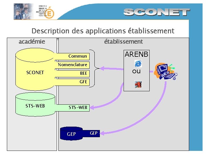 Description des applications établissement académie établissement ARENB Commun Nomenclature SCONET ou BEE GFE STS-WEB