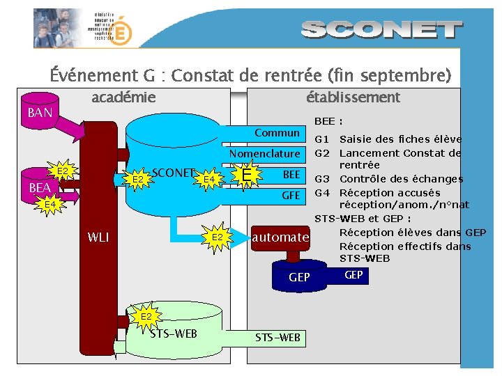 Événement G : Constat de rentrée (fin septembre) académie BAN établissement Commun Nomenclature E