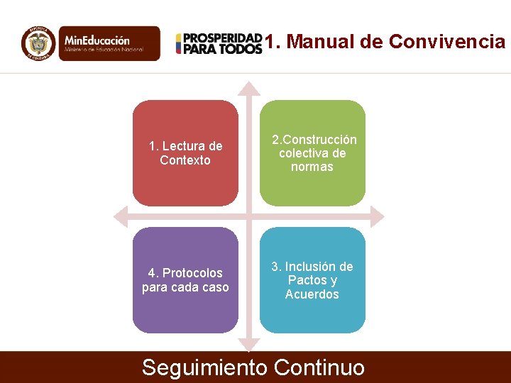 1. Manual de Convivencia 1. Lectura de Contexto 2. Construcción colectiva de normas 4.