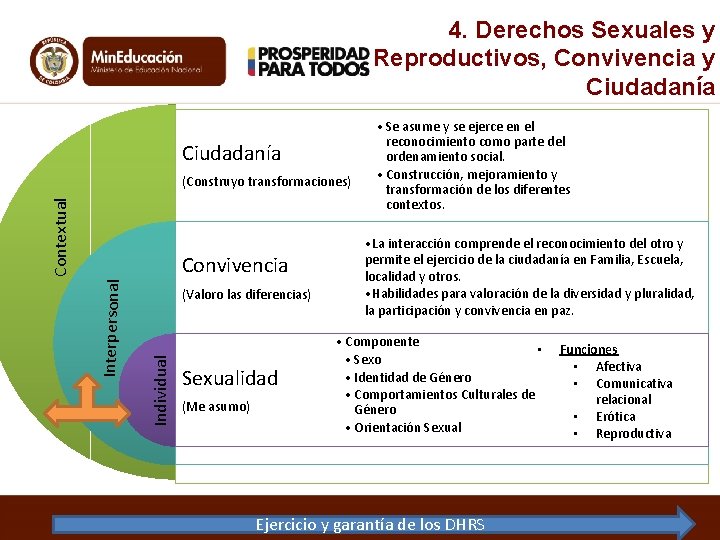 4. Derechos Sexuales y Reproductivos, Convivencia y Ciudadanía Contextual (Construyo transformaciones) (Valoro las diferencias)