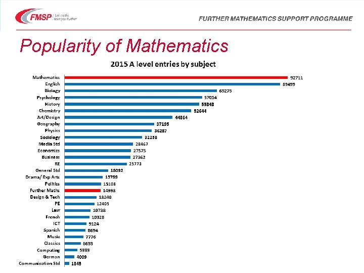 Popularity of Mathematics 