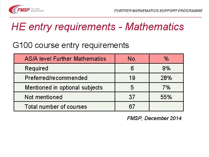 HE entry requirements - Mathematics G 100 course entry requirements AS/A level Further Mathematics