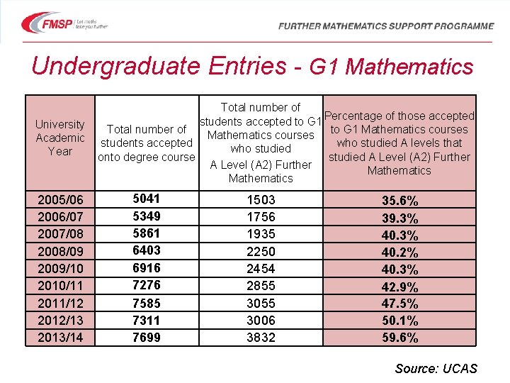 Undergraduate Entries - G 1 Mathematics University Academic Year 2005/06 2006/07 2007/08 2008/09 2009/10