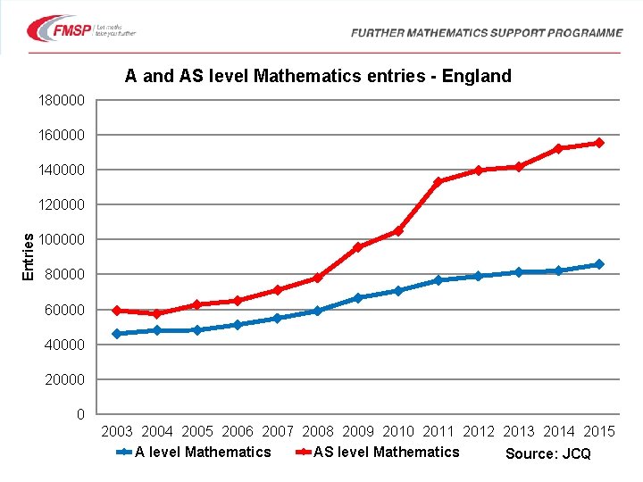 A and AS level Mathematics entries - England 180000 160000 140000 Entries 120000 100000