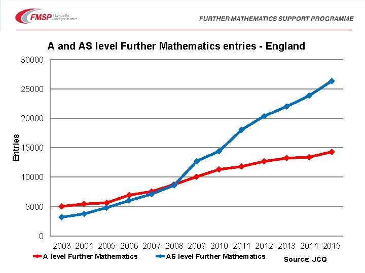 A and AS level Further Mathematics entries - England 30000 25000 Entries 20000 15000