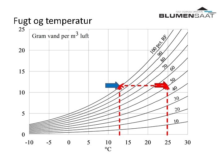 Fugt og temperatur 