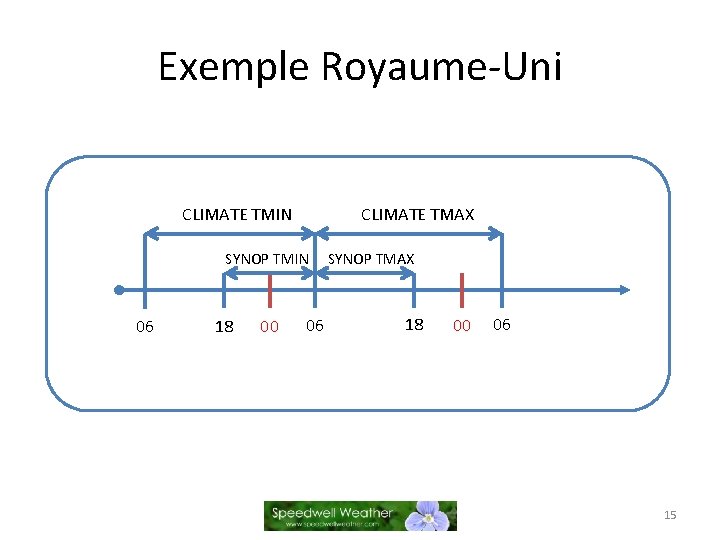 Exemple Royaume-Uni CLIMATE TMIN CLIMATE TMAX SYNOP TMIN 06 18 00 06 SYNOP TMAX