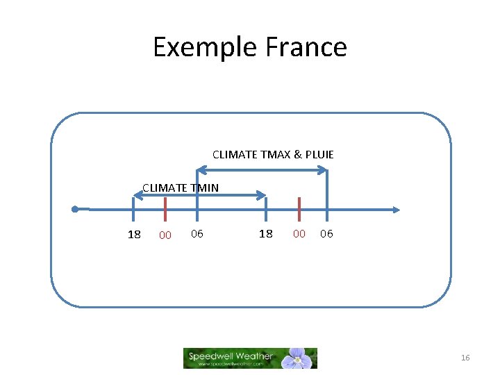Exemple France CLIMATE TMAX & PLUIE CLIMATE TMIN 18 00 06 16 
