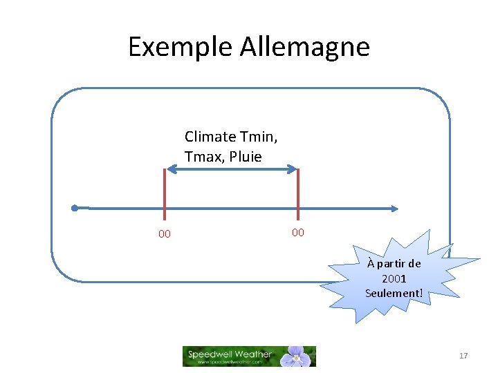 Exemple Allemagne Climate Tmin, Tmax, Pluie 00 00 À partir de 2001 Seulement! 17