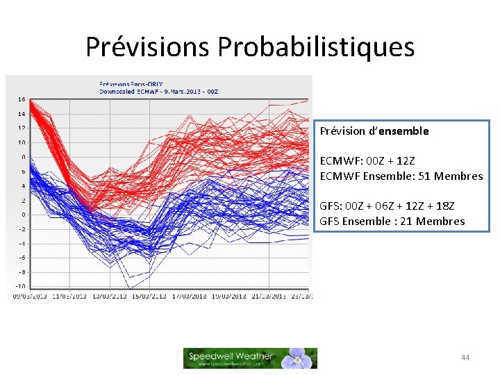 Prévisions Probabilistiques Prévision d’ensemble ECMWF: 00 Z + 12 Z ECMWF Ensemble: 51 Membres