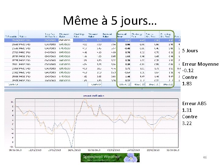 Même à 5 jours… 5 Jours Erreur Moyenne -0. 12 Contre 1. 83 Erreur