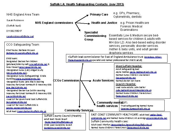 Suffolk LA: Health Safeguarding Contacts (nov 2013) NHS England Area Team Sarah Robinson (Suffolk