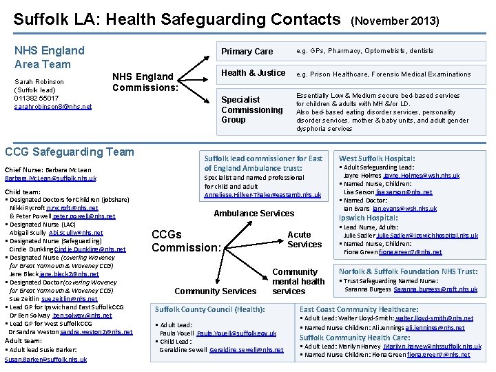 Suffolk LA: Health Safeguarding Contacts NHS England Area Team Sarah Robinson (Suffolk lead) 011382