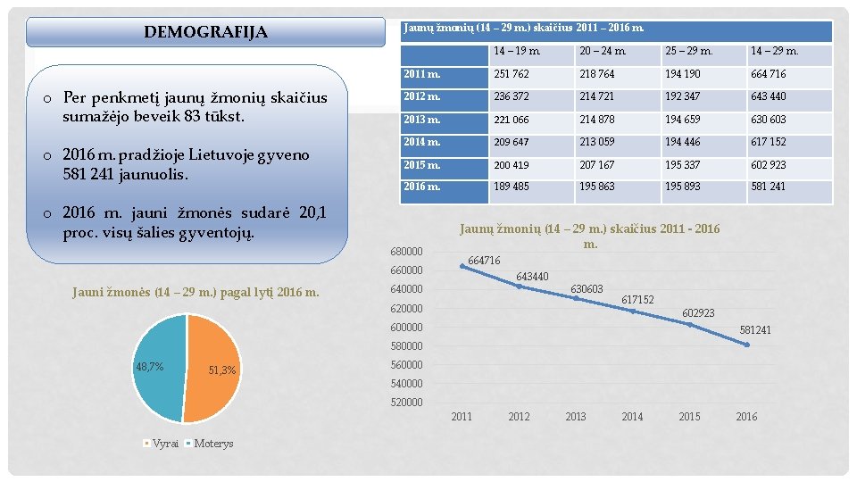 DEMOGRAFIJA o Per penkmetį jaunų žmonių skaičius sumažėjo beveik 83 tūkst. o 2016 m.