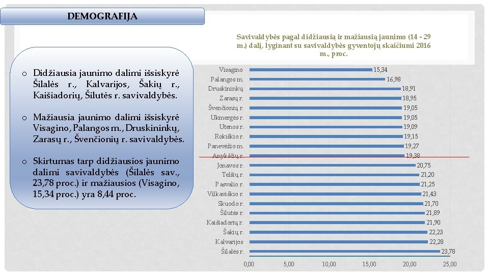 DEMOGRAFIJA Savivaldybės pagal didžiausią ir mažiausią jaunimo (14 - 29 m. ) dalį, lyginant