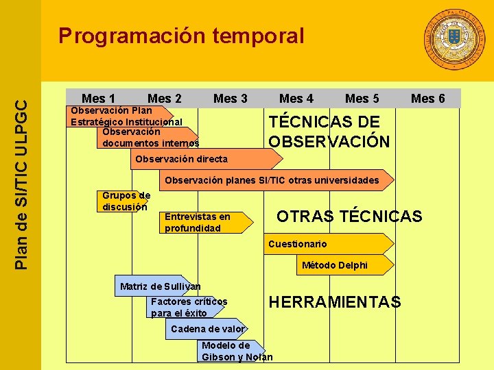 Plan de SI/TIC ULPGC Programación temporal Mes 1 Mes 2 Observación Plan Estratégico Institucional