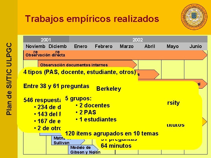 Plan de SI/TIC ULPGC Trabajos empíricos realizados 2001 Noviemb Diciemb re re Enero Febrero