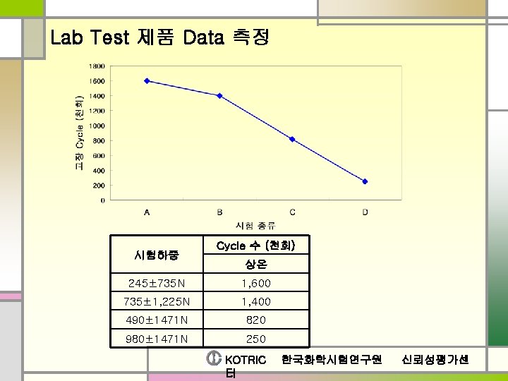 Lab Test 제품 Data 측정 시험하중 Cycle 수 (천회) 상온 245± 735 N 1,